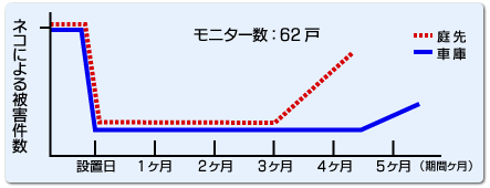 ネコによる被害件数グラフ